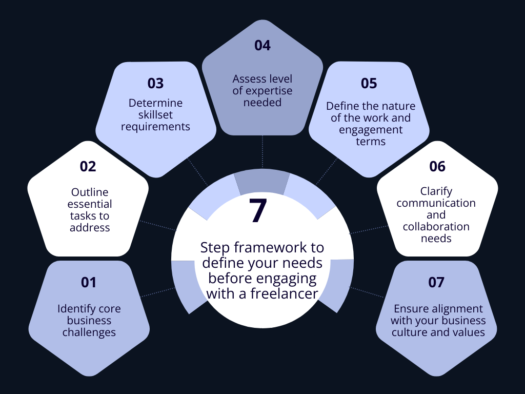 7 Step Framework to define your needs 7 Step Framework to define your needs